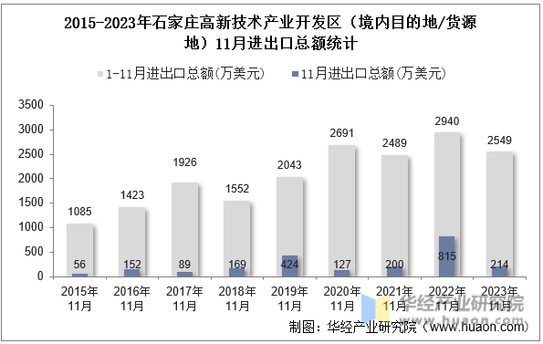 2015-2023年石家庄高新技术产业开发区（境内目的地/货源地）11月进出口总额统计