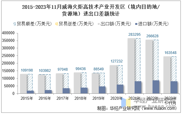 2015-2023年11月威海火炬高技术产业开发区（境内目的地/货源地）进出口差额统计