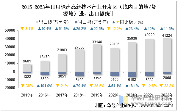 2015-2023年11月株洲高新技术产业开发区（境内目的地/货源地）进、出口额统计