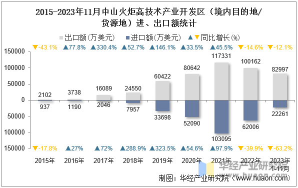 2015-2023年11月中山火炬高技术产业开发区（境内目的地/货源地）进、出口额统计