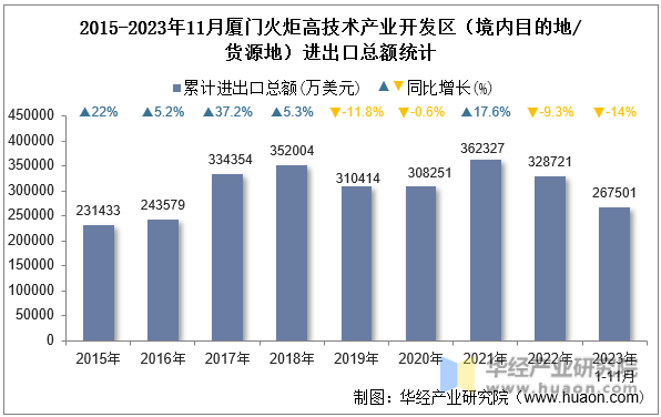 2015-2023年11月厦门火炬高技术产业开发区（境内目的地/货源地）进出口总额统计
