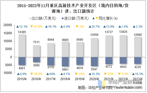 2015-2023年11月重庆高新技术产业开发区（境内目的地/货源地）进、出口额统计