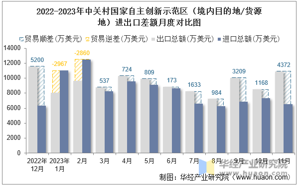 2022-2023年中关村国家自主创新示范区（境内目的地/货源地）进出口差额月度对比图