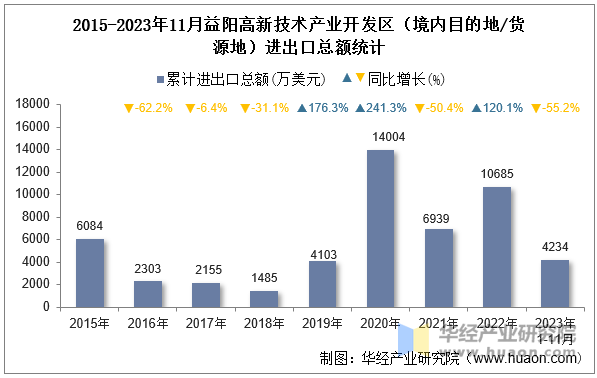 2015-2023年11月益阳高新技术产业开发区（境内目的地/货源地）进出口总额统计