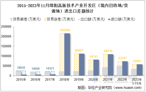 2015-2023年11月绵阳高新技术产业开发区（境内目的地/货源地）进出口差额统计