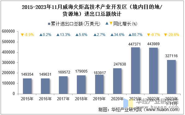 2015-2023年11月威海火炬高技术产业开发区（境内目的地/货源地）进出口总额统计