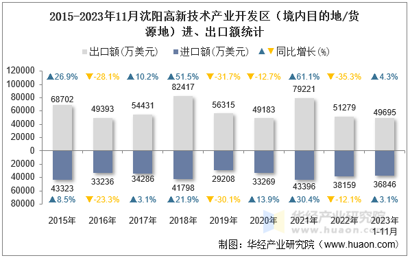 2015-2023年11月沈阳高新技术产业开发区（境内目的地/货源地）进、出口额统计