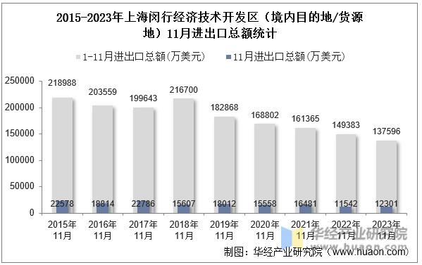 2015-2023年上海闵行经济技术开发区（境内目的地/货源地）11月进出口总额统计