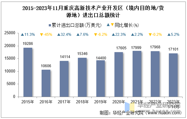 2015-2023年11月重庆高新技术产业开发区（境内目的地/货源地）进出口总额统计