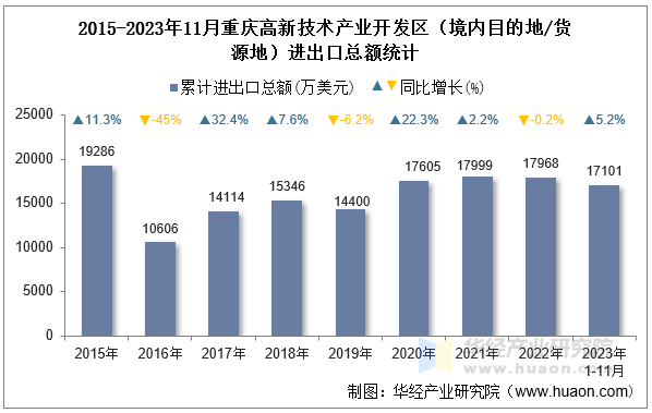 2015-2023年11月重庆高新技术产业开发区（境内目的地/货源地）进出口总额统计