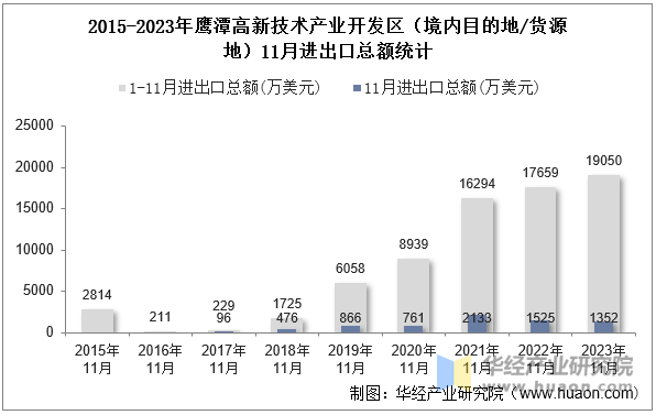 2015-2023年鹰潭高新技术产业开发区（境内目的地/货源地）11月进出口总额统计