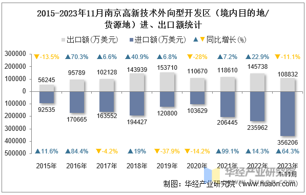 2015-2023年11月南京高新技术外向型开发区（境内目的地/货源地）进、出口额统计