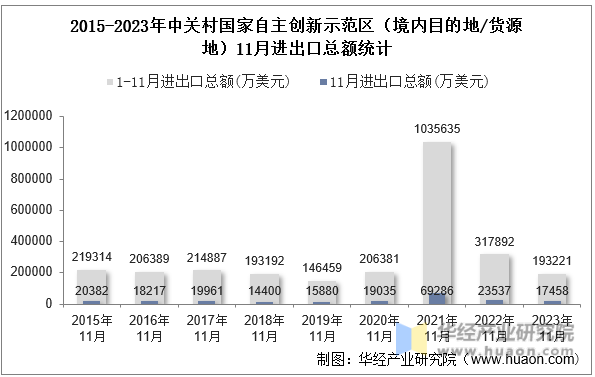 2015-2023年中关村国家自主创新示范区（境内目的地/货源地）11月进出口总额统计