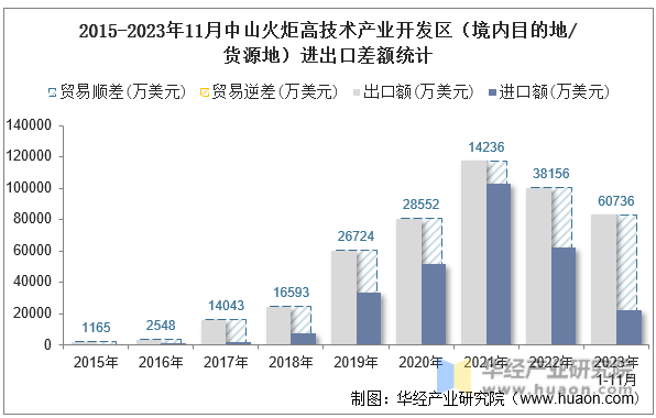 2015-2023年11月中山火炬高技术产业开发区（境内目的地/货源地）进出口差额统计