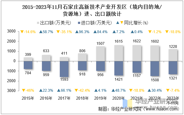 2015-2023年11月石家庄高新技术产业开发区（境内目的地/货源地）进、出口额统计