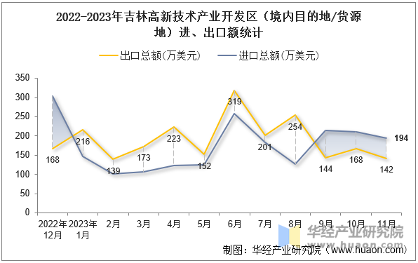 2022-2023年吉林高新技术产业开发区（境内目的地/货源地）进、出口额统计