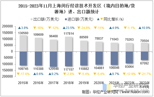 2015-2023年11月上海闵行经济技术开发区（境内目的地/货源地）进、出口额统计