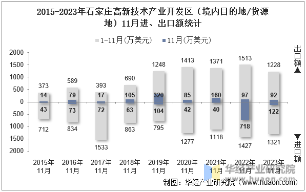 2015-2023年石家庄高新技术产业开发区（境内目的地/货源地）11月进、出口额统计