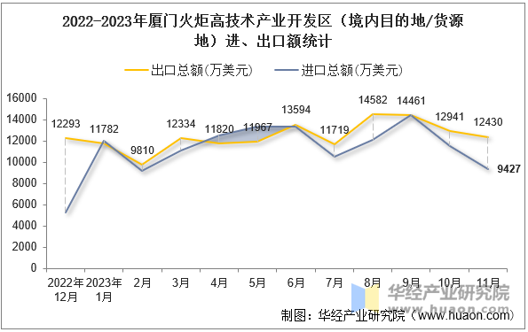 2022-2023年厦门火炬高技术产业开发区（境内目的地/货源地）进、出口额统计