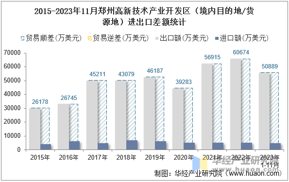 2015-2023年11月郑州高新技术产业开发区（境内目的地/货源地）进出口差额统计