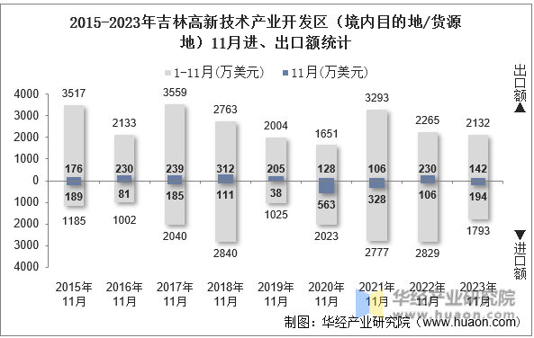 2015-2023年吉林高新技术产业开发区（境内目的地/货源地）11月进、出口额统计