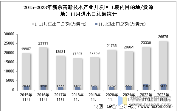 2015-2023年新余高新技术产业开发区（境内目的地/货源地）11月进出口总额统计