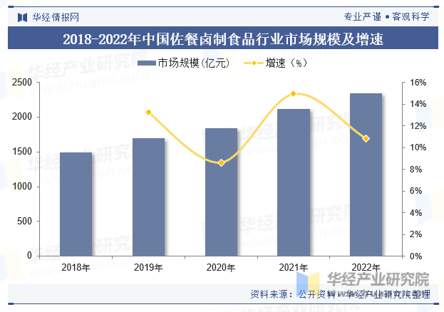 2018-2022年中国佐餐卤制食品行业市场规模及增速