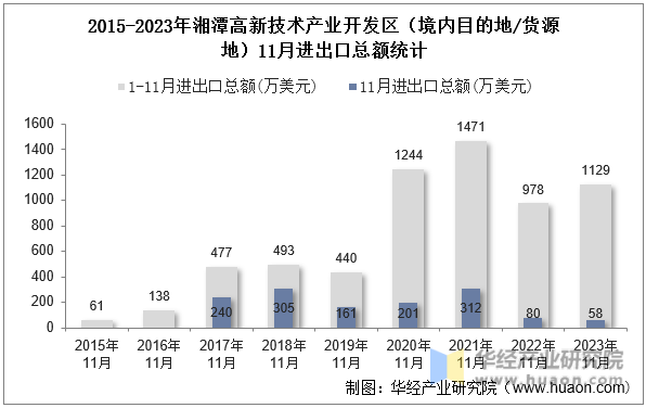 2015-2023年湘潭高新技术产业开发区（境内目的地/货源地）11月进出口总额统计