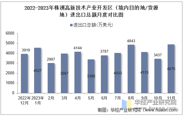 2022-2023年株洲高新技术产业开发区（境内目的地/货源地）进出口总额月度对比图