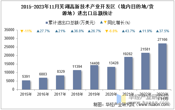 2015-2023年11月芜湖高新技术产业开发区（境内目的地/货源地）进出口总额统计