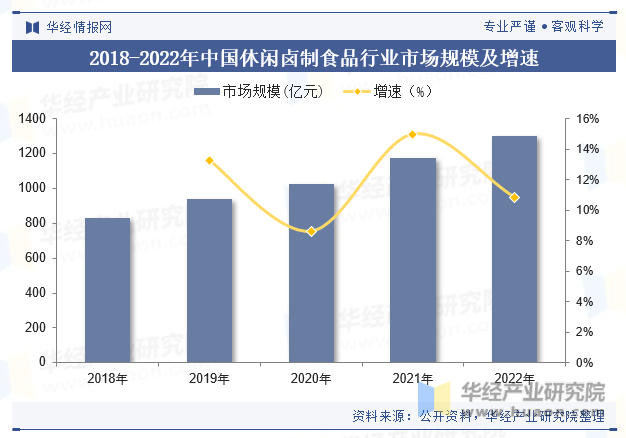 2018-2022年中国休闲卤制食品行业市场规模及增速