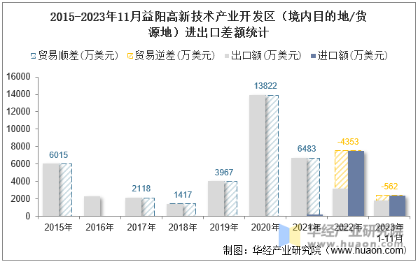 2015-2023年11月益阳高新技术产业开发区（境内目的地/货源地）进出口差额统计