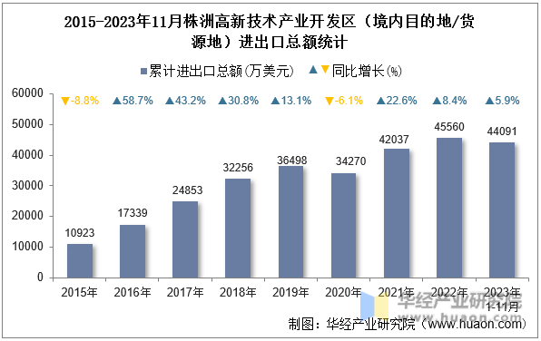2015-2023年11月株洲高新技术产业开发区（境内目的地/货源地）进出口总额统计