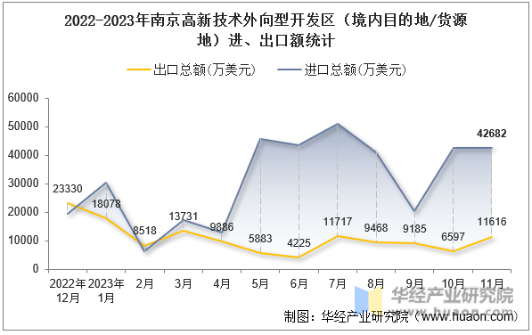 2022-2023年南京高新技术外向型开发区（境内目的地/货源地）进、出口额统计