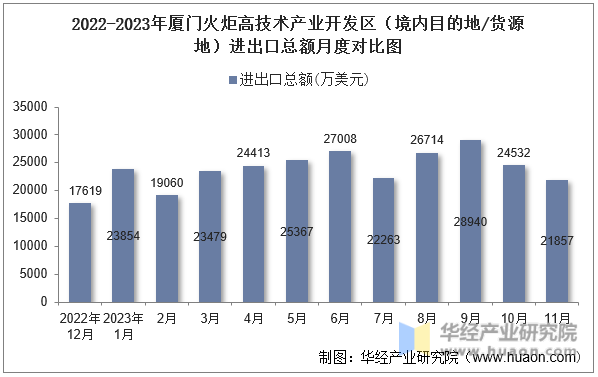 2022-2023年厦门火炬高技术产业开发区（境内目的地/货源地）进出口总额月度对比图