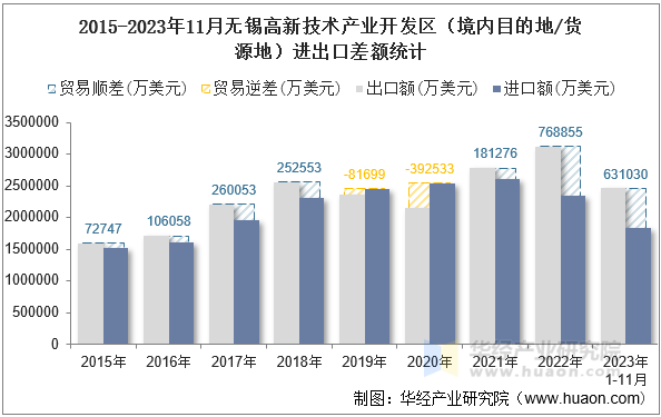 2015-2023年11月无锡高新技术产业开发区（境内目的地/货源地）进出口差额统计