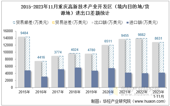 2015-2023年11月重庆高新技术产业开发区（境内目的地/货源地）进出口差额统计