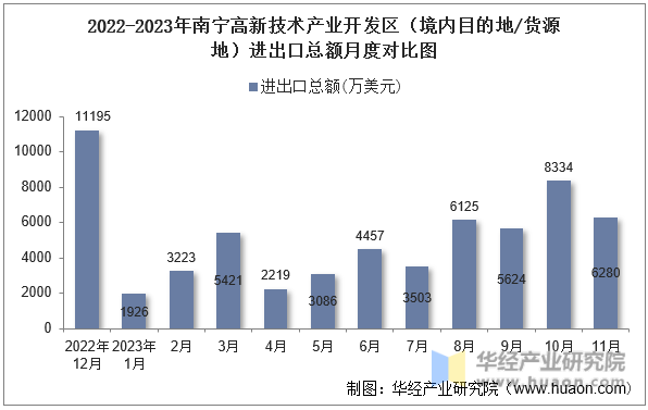 2022-2023年南宁高新技术产业开发区（境内目的地/货源地）进出口总额月度对比图