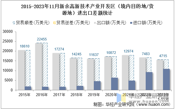 2015-2023年11月新余高新技术产业开发区（境内目的地/货源地）进出口差额统计
