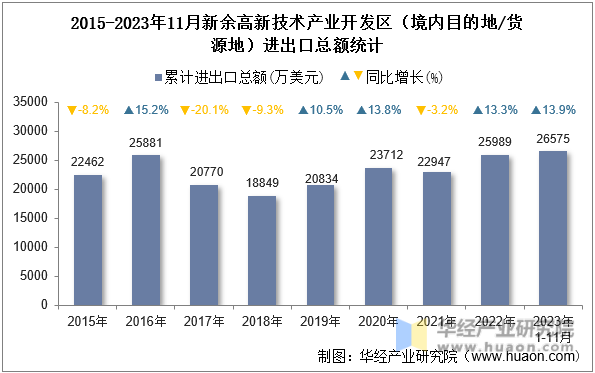 2015-2023年11月新余高新技术产业开发区（境内目的地/货源地）进出口总额统计