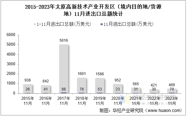 2015-2023年太原高新技术产业开发区（境内目的地/货源地）11月进出口总额统计