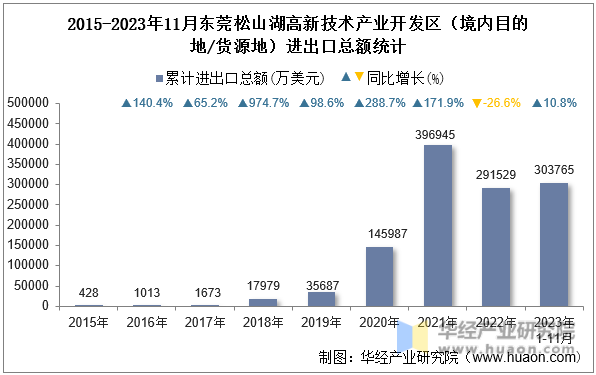 2015-2023年11月东莞松山湖高新技术产业开发区（境内目的地/货源地）进出口总额统计