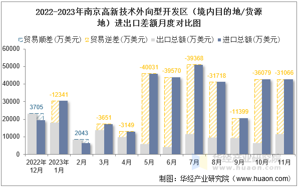 2022-2023年南京高新技术外向型开发区（境内目的地/货源地）进出口差额月度对比图