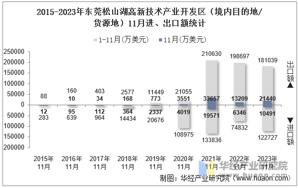 2015-2023年东莞松山湖高新技术产业开发区（境内目的地/货源地）11月进、出口额统计