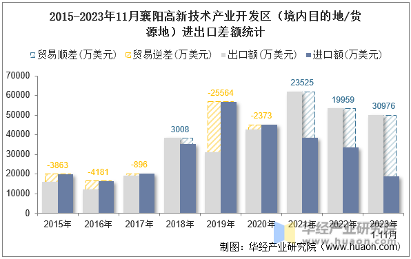 2015-2023年11月襄阳高新技术产业开发区（境内目的地/货源地）进出口差额统计
