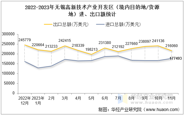 2022-2023年无锡高新技术产业开发区（境内目的地/货源地）进、出口额统计