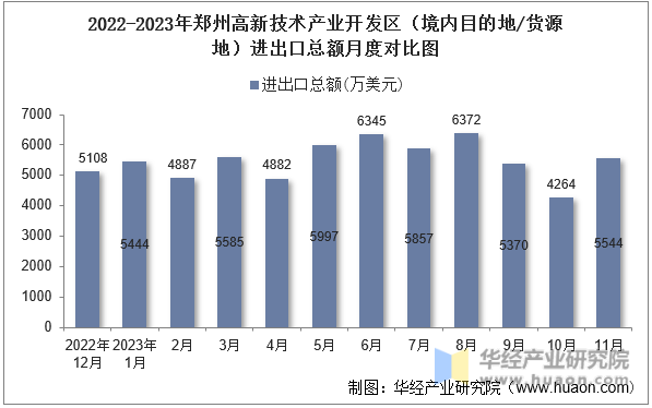 2022-2023年郑州高新技术产业开发区（境内目的地/货源地）进出口总额月度对比图