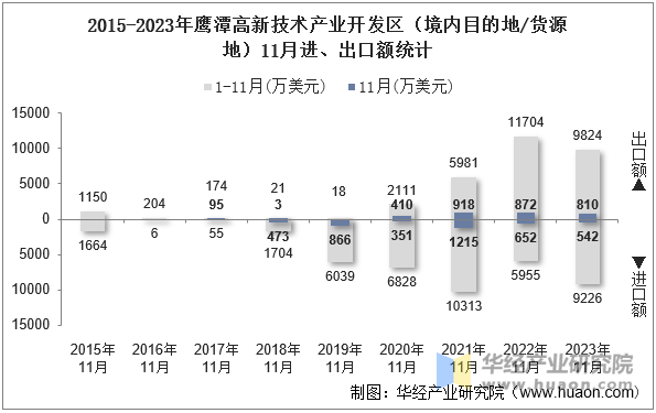 2015-2023年鹰潭高新技术产业开发区（境内目的地/货源地）11月进、出口额统计