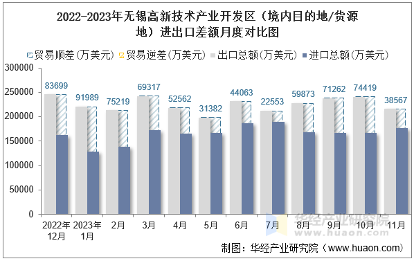 2022-2023年无锡高新技术产业开发区（境内目的地/货源地）进出口差额月度对比图