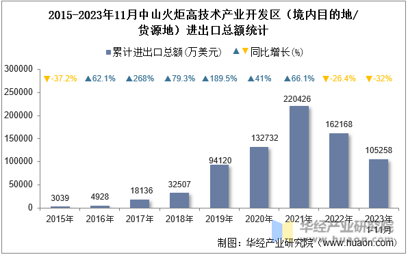 2015-2023年11月中山火炬高技术产业开发区（境内目的地/货源地）进出口总额统计